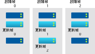 描述可用性集中的容错域和更新域的关系图。