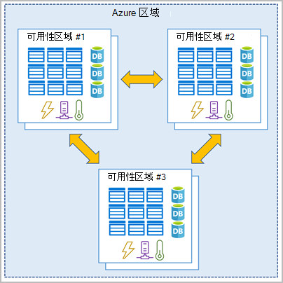 描述三个不同的可用性区域的关系图。