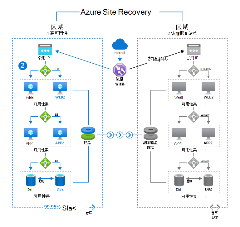 描述跨两个不同区域Azure Site Recovery的关系图。