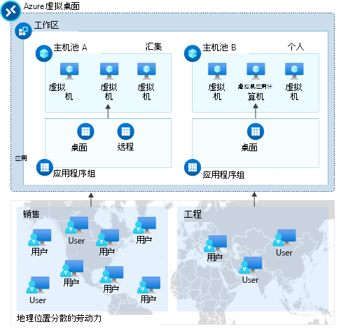 该图显示了工作区、主机池和应用程序组之间的关系。