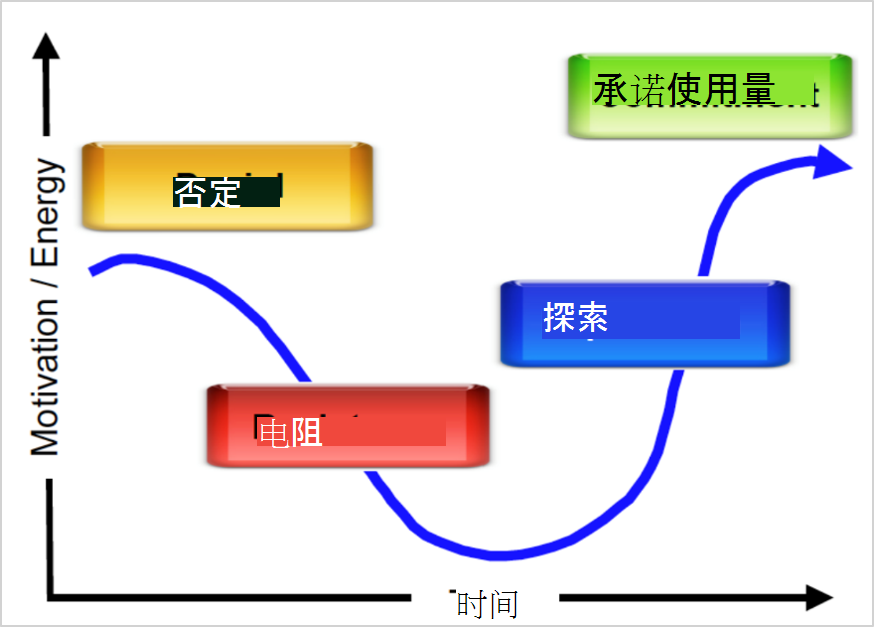 图表，其中曲线显示从左到右的不同更改阶段 - 拒绝、抗拒、探索和承诺。