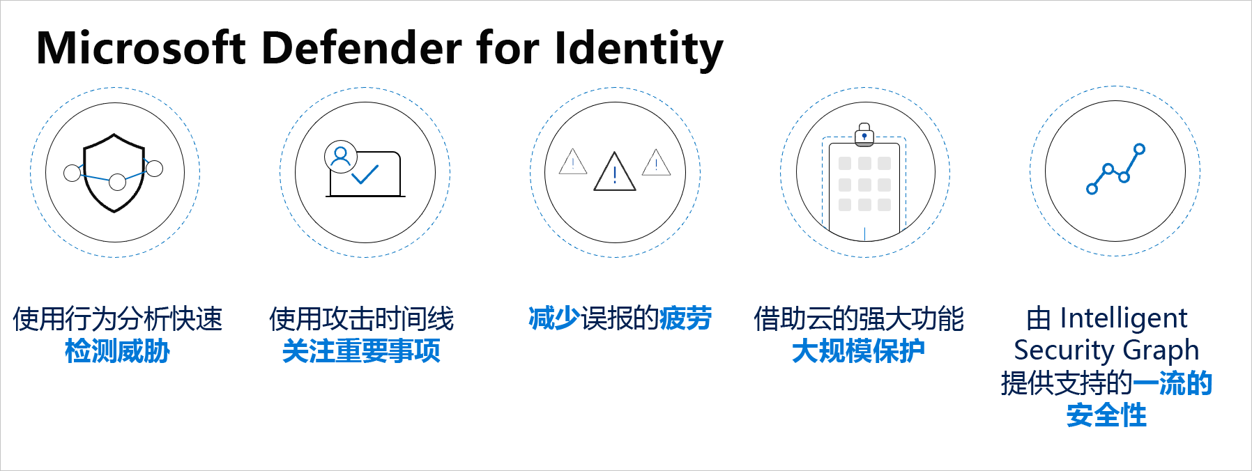 Microsoft Defender for Identity 的优势。