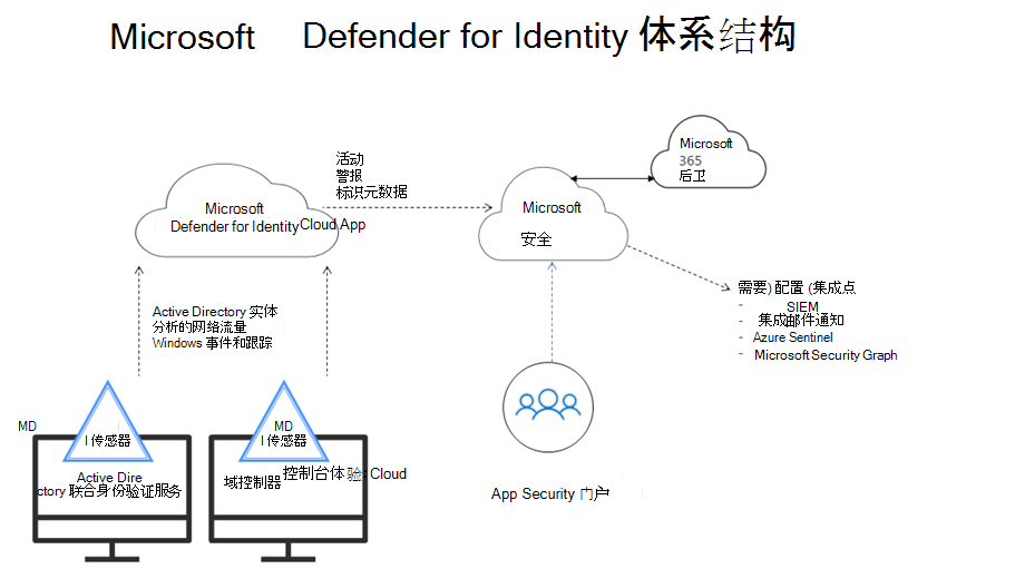 Microsoft Defender for Identity 的体系结构