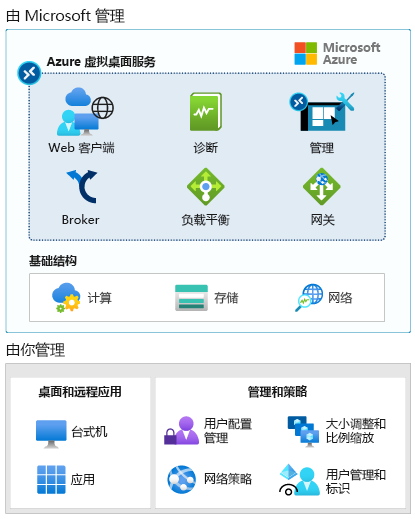 该图表显示了由 Microsoft 管理的内容以及你管理的内容。