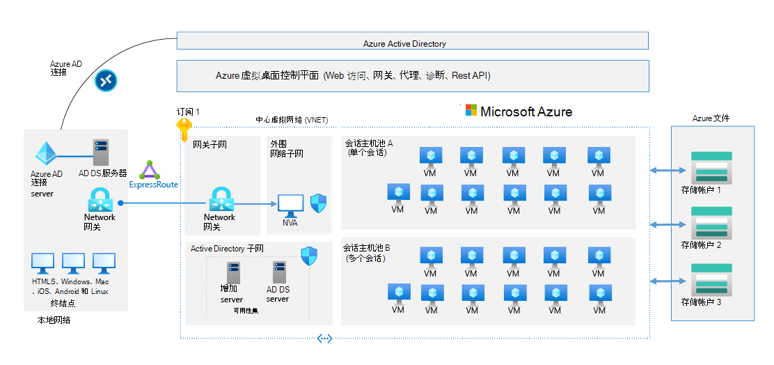 由 Microsoft Entra D S、通过 Microsoft Entra Connect 同步到 Microsoft Entra ID 和网络网关的 Azure 虚拟桌面部署。