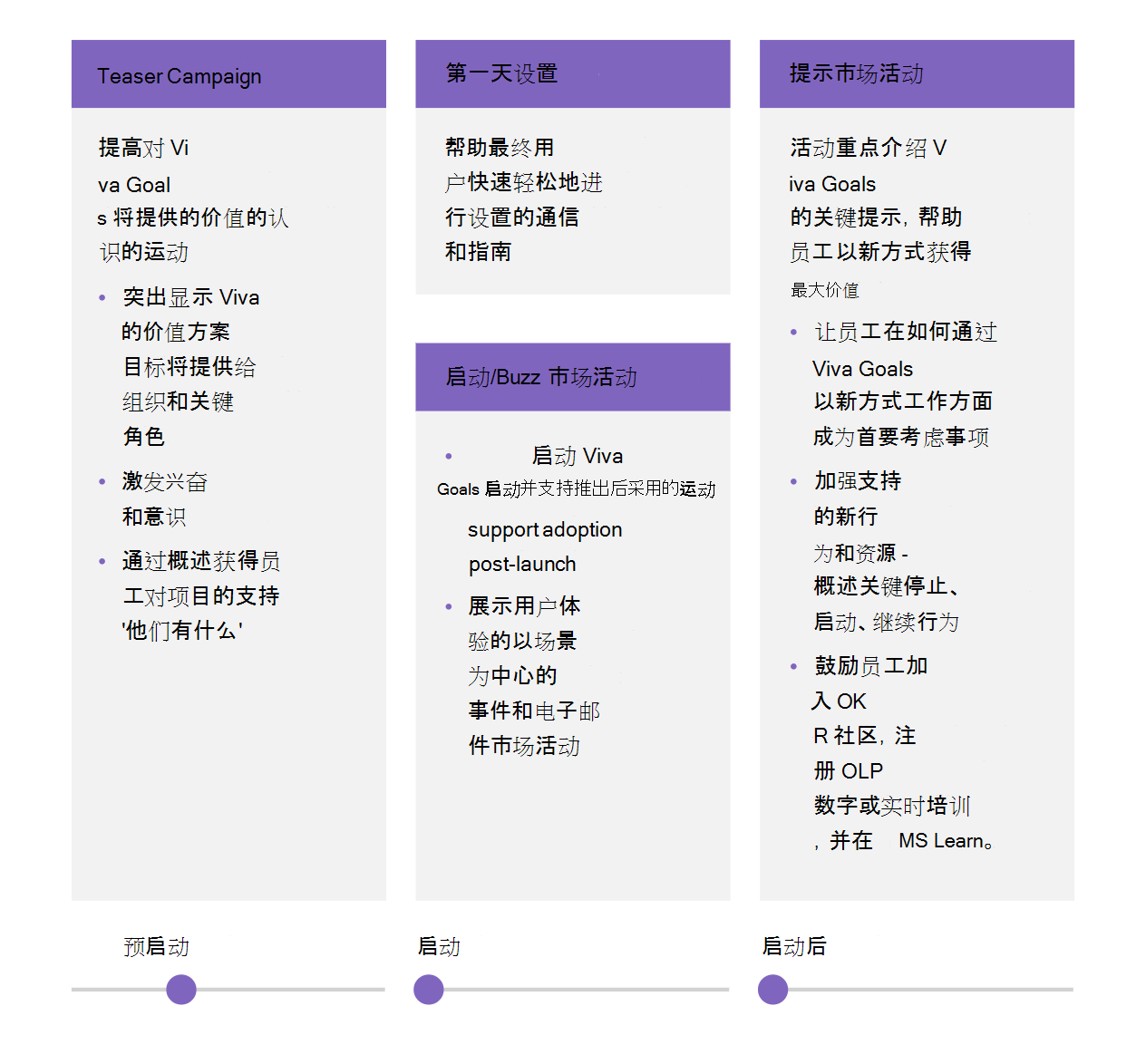 显示日程表上不同沟通阶段的关系图。