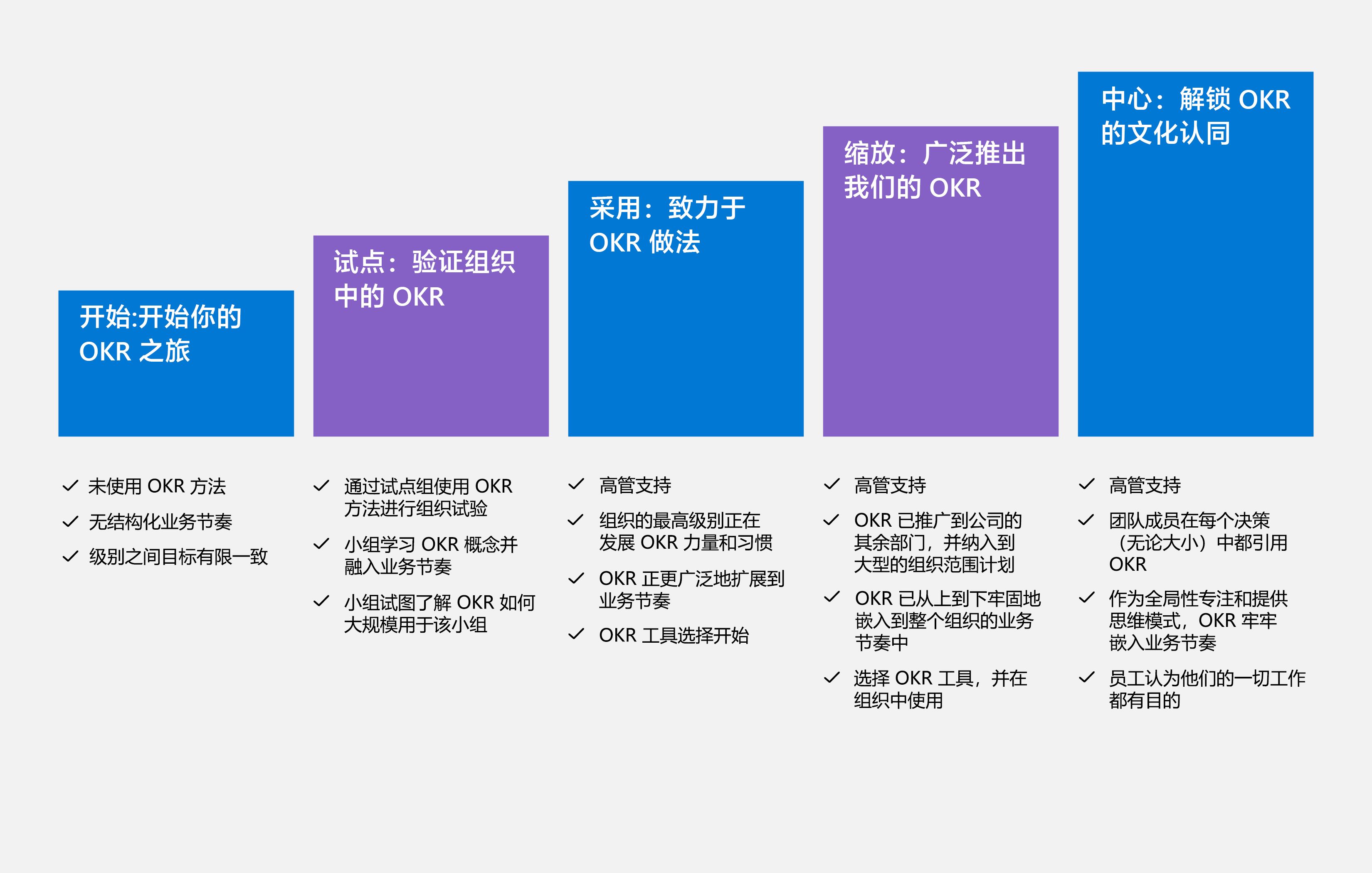 显示成熟度模型的五个阶段的关系图。