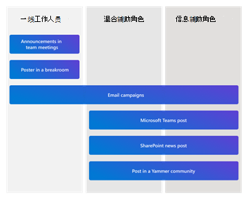 通信渠道的图表(按作业类型)。