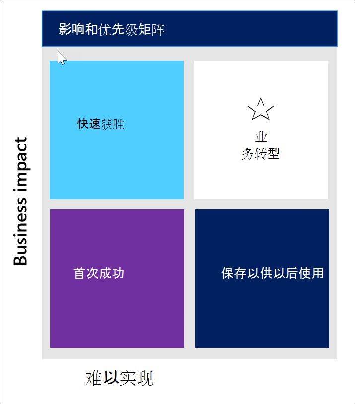 象限矩阵的示意图，以确定以下类别的方案优先级：快速获胜、业务转型、首次成功和保存供以后使用。