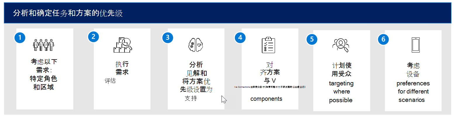 分析和确定任务和方案优先级的工作流。