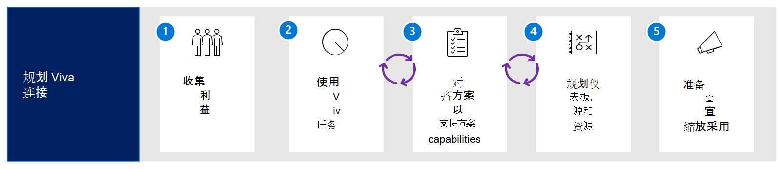 规划Viva Connections工作流示意图。