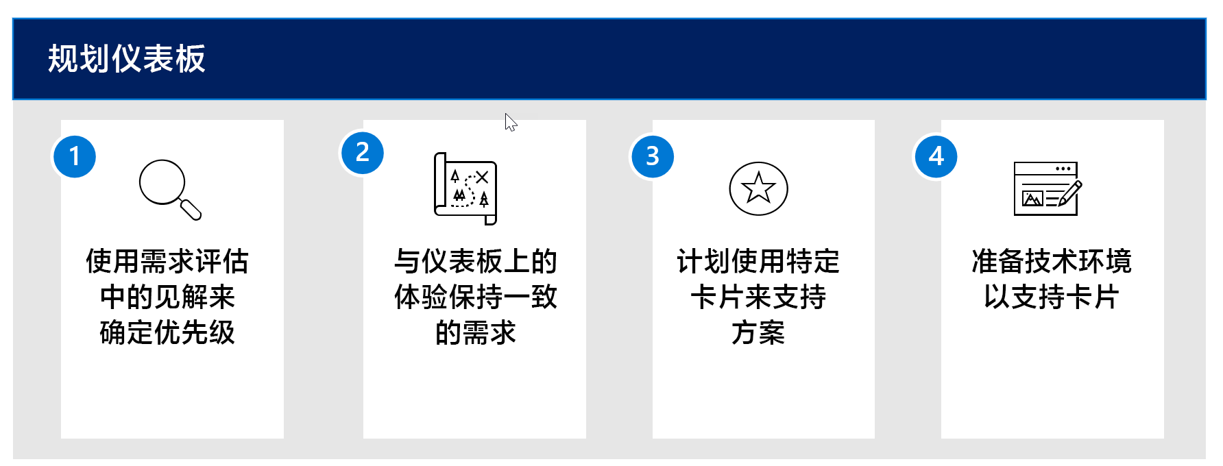 规划Viva Connections仪表板的四个步骤工作流示意图。