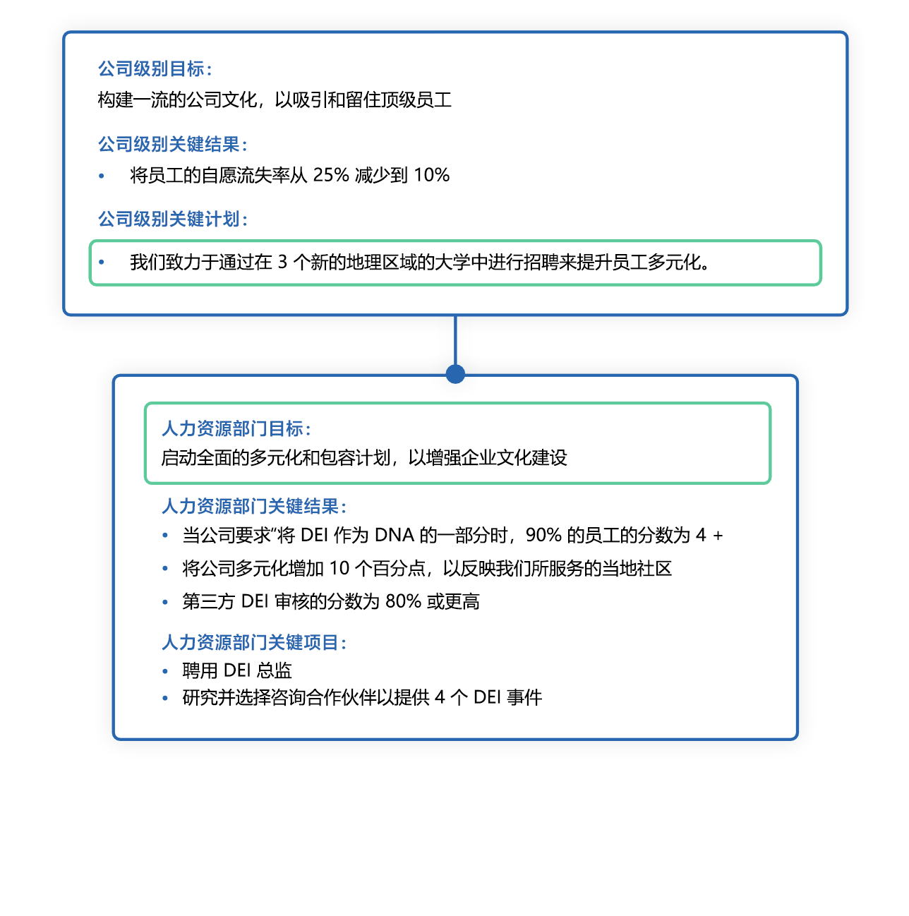 显示示例中的关键计划和项目的关系图。