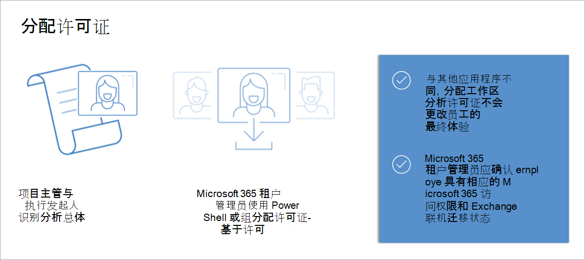 图形展示了许可证的分配步骤。带有人脸的许可证图像表示了如何标识分析群体中所需的对象。带有下载符号的人脸表示了分配许可证的 Microsoft 365 租户管理员。