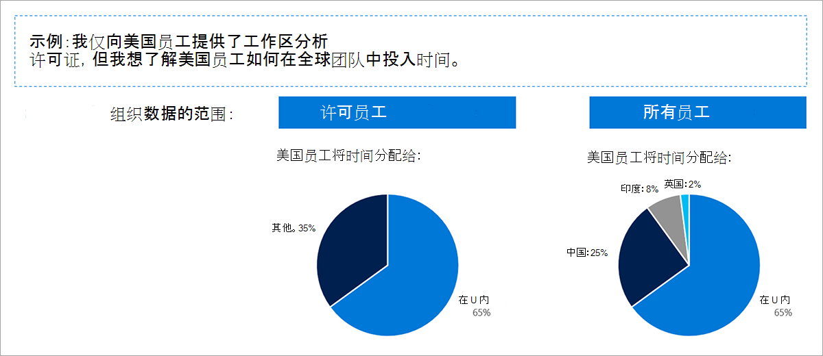 图中首先显示了一个示例场景 - 管理员仅向美国员工分配许可证，但他们希望了解这些美国员工是如何在全球范围内为员工一起投入时间的。然后，有两个饼状图用于比较这些美国员工与其他美国员工和所有用户所投入的时间。