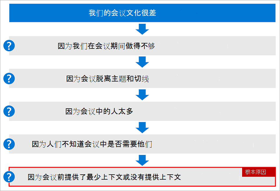 显示确定根本原因的步骤的屏幕截图。