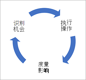 “机会-操作-影响”图的屏幕截图