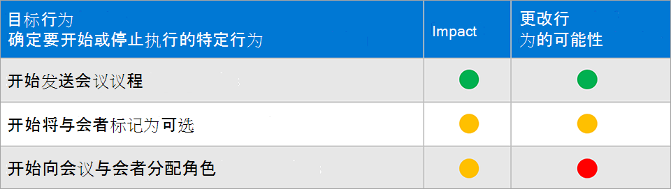 显示目标行为的优先顺序的屏幕截图。