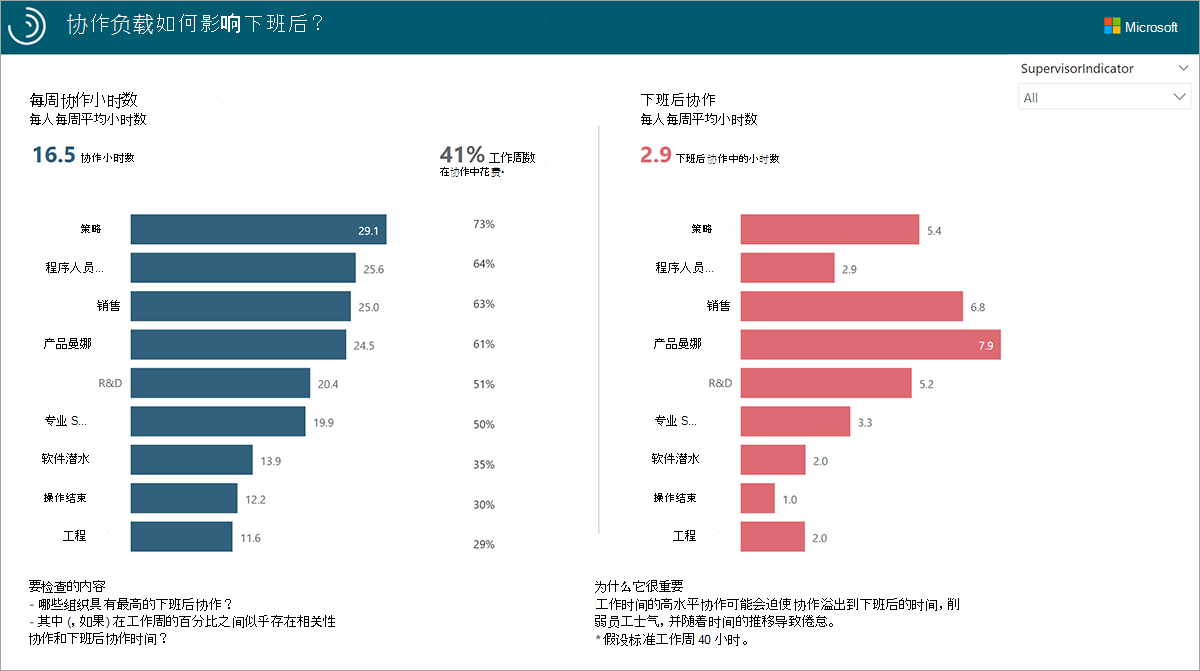 “协作如何影响工作外时间”报表。