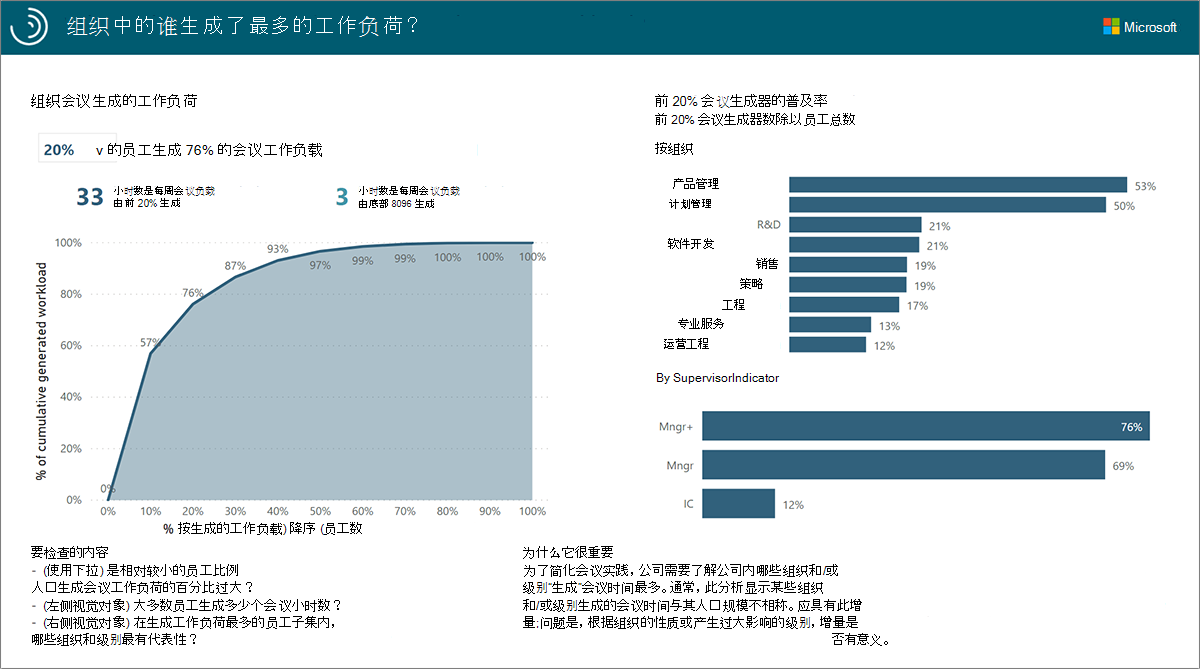  组织中的谁正在生成工作负荷最大的报表。