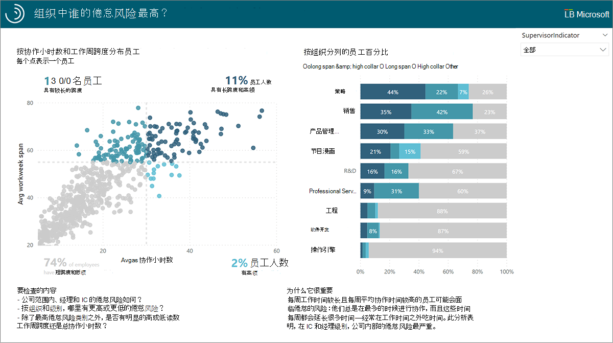 “组织中谁的工作倦怠风险最高”报表。