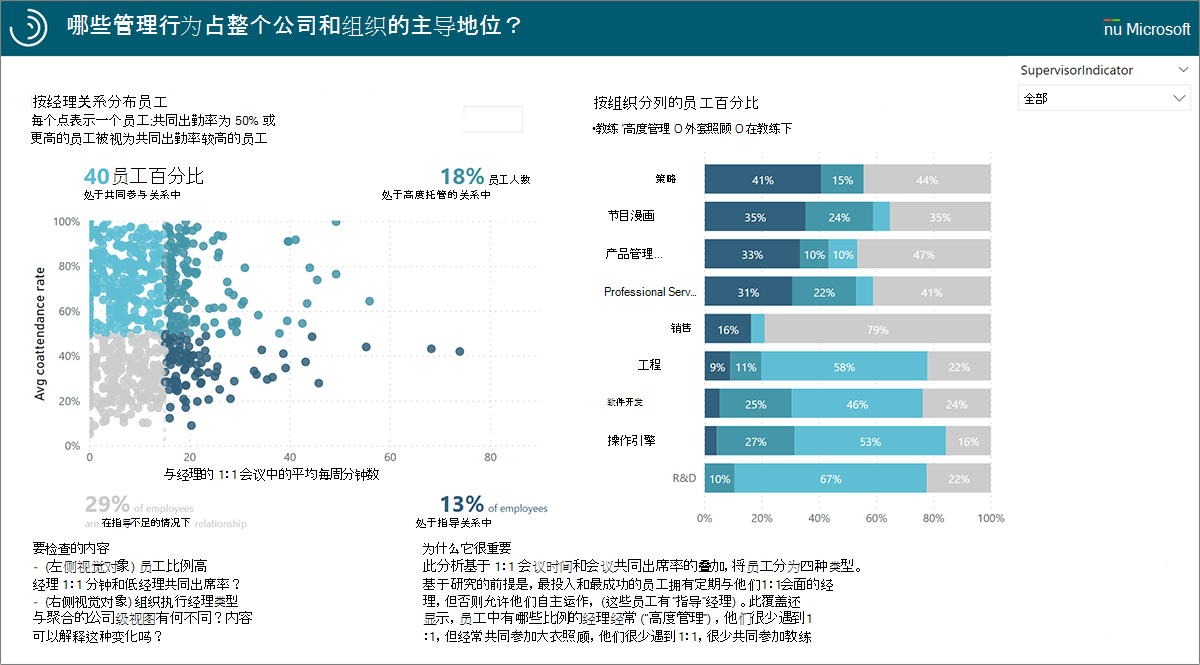 “哪些管理行为在组织中占主导地位”报表。