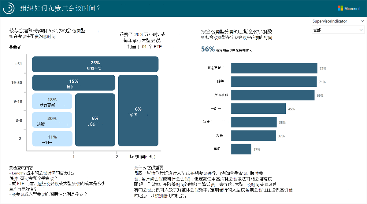 “组织如何花费其会议时间”报表。