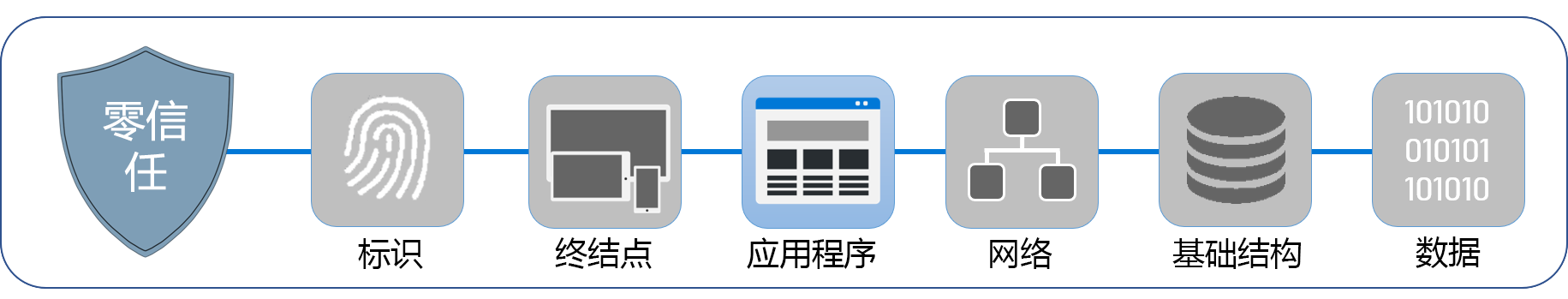 显示构成“零信任”的六个层的图示。突出显示了应用程序。