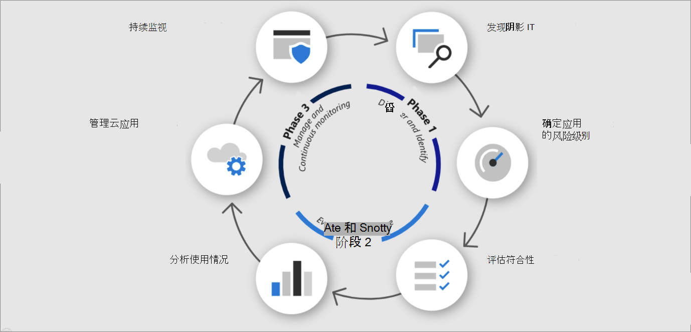  图中显示了一个用于保护的循环连续流程。顺时针方向包括以下项：发现影子 IT、识别应用的风险级别、评估符合性、分析使用情况、管理云应用以及持续监视。