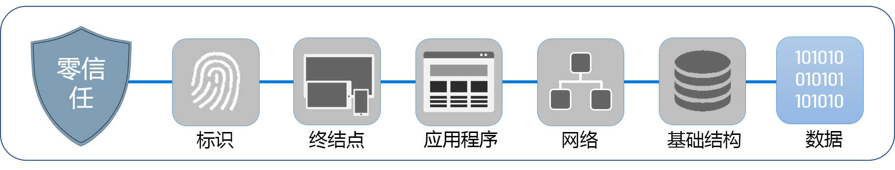 此图显示了构成零信任的六大支柱：标识、终结点、应用程序、网络、基础结构和数据。突出显示了数据。