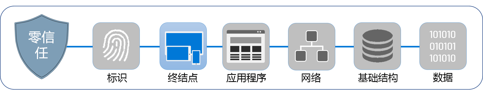 显示构成零信任的六个层的图示。突出显示了终结点。