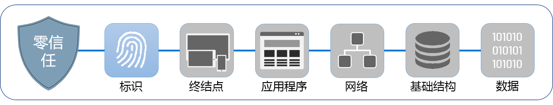 显示构成“零信任”的六大支柱的关系图: 标识、终结点、应用程序、网络、基础结构和数据。标识突出显示。