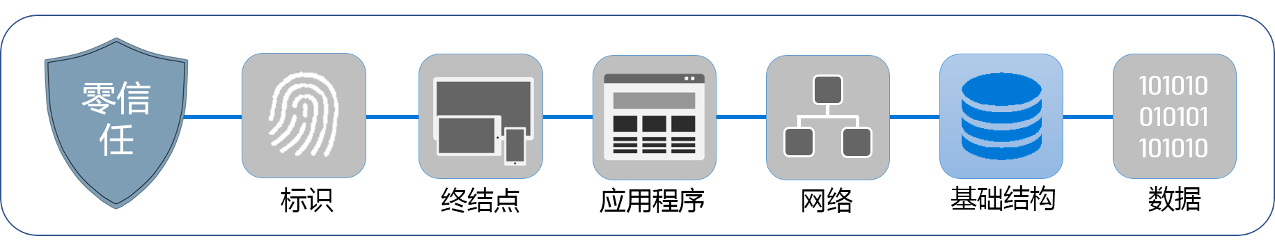 此图显示了构成零信任的六大支柱：标识、终结点、应用程序、网络、基础结构和数据。突出显示了基础结构。