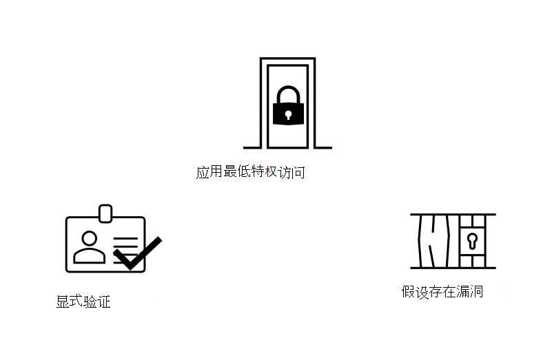 显示零信任的关键原则的示意图 - 显式验证、应用最低特权访问权限和假定泄露。