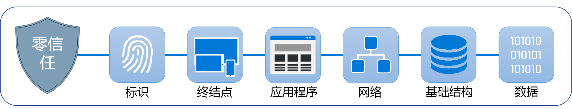 此图显示了零信任及其安全支柱的概述 - 标识、终结点、应用程序、网络、基础结构和数据。