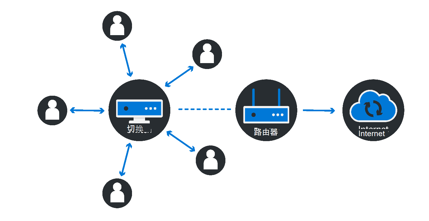 显示多个用户/设备访问交换机的关系图，该交换机已连接到链接到 Internet 的路由器。
