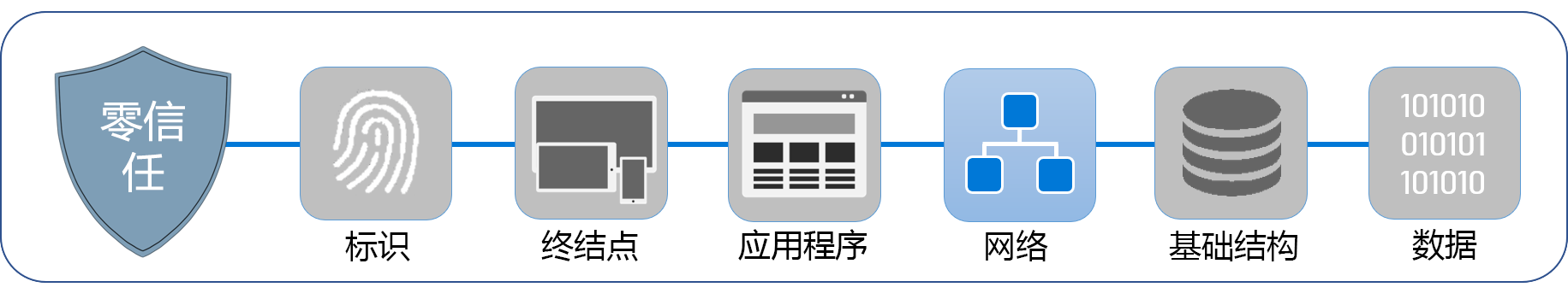 显示构成“零信任”的六大支柱的关系图：标识、终结点、应用程序、网络、基础结构和数据。网络突出显示。