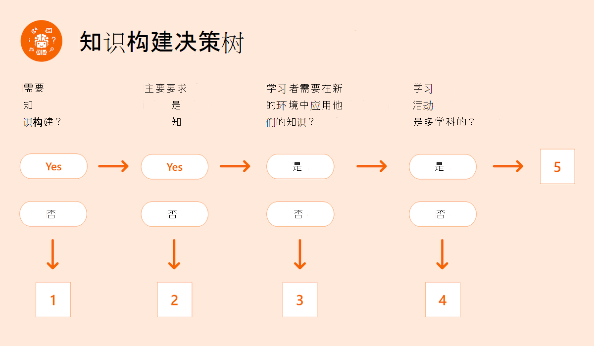 知识构建决策树。