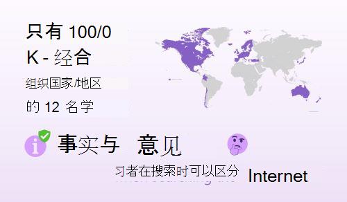 在经合组织国家/地区，仅显示 10% 的 K-12 学习者在搜索 Internet 时可以区分事实与观点的插图和地图。