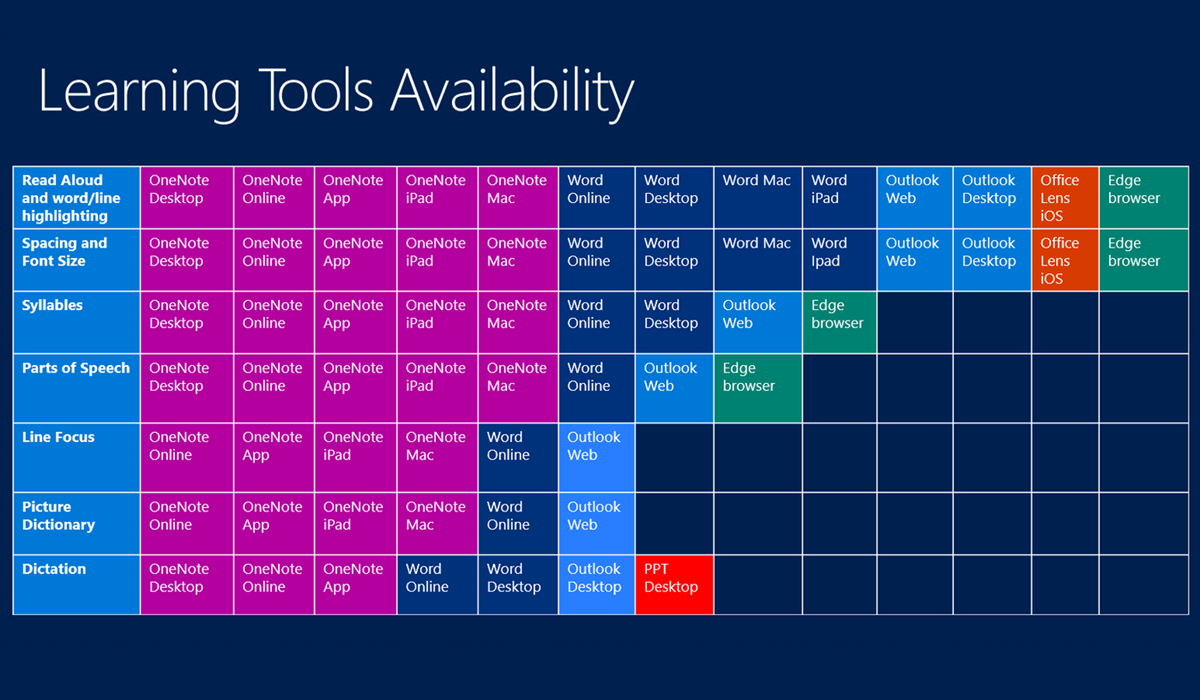 表汇总了叙述中的可用的 Microsoft 学习工具。