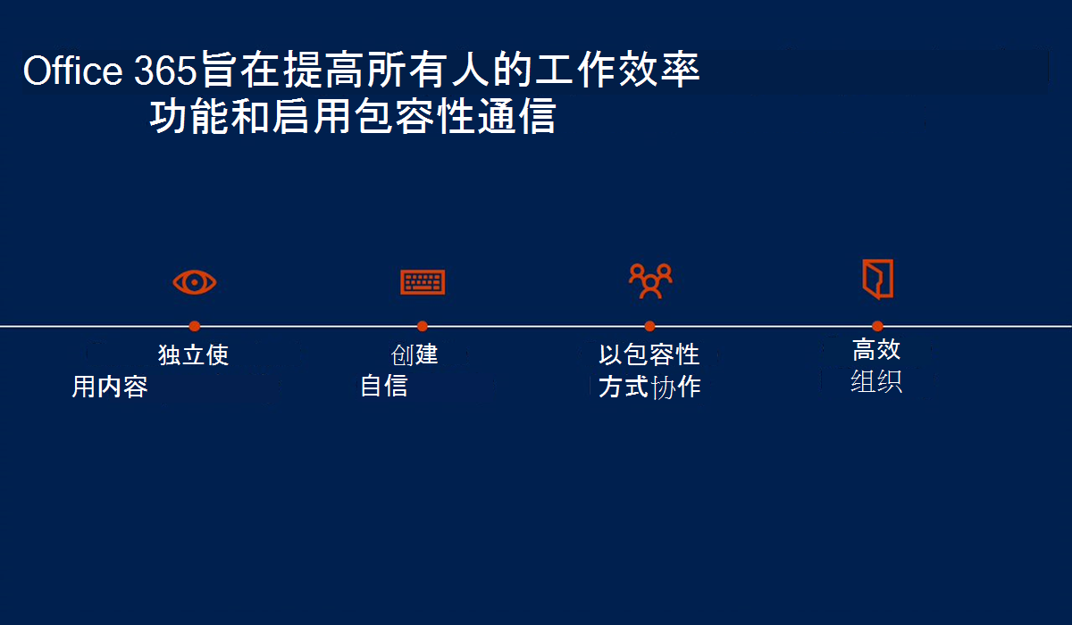 Office 365 旨在提高各种能力人士的工作效率，并实现包容性通信：使用、创建、协作、组织。