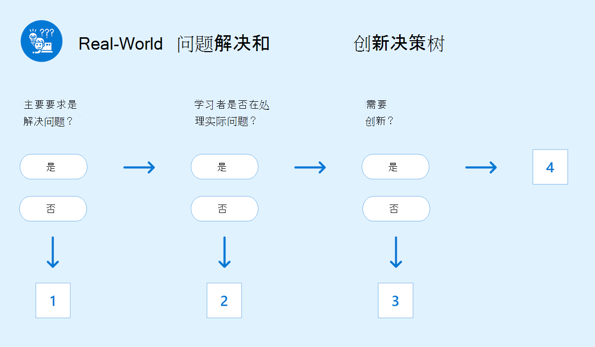 显示实际问题解决和创新决策树的图表。