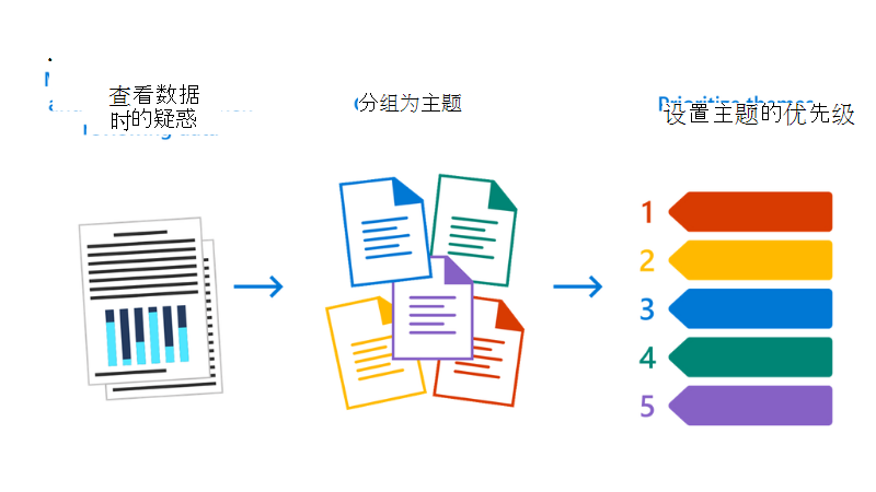 插图显示以下过程: 在审查数据时记下注意事项和疑惑，并将其归入主题，以确定主题的优先级。