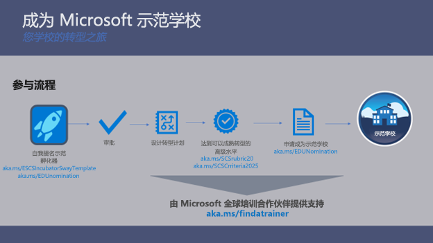 展示成为 Microsoft 示范学校的途径。