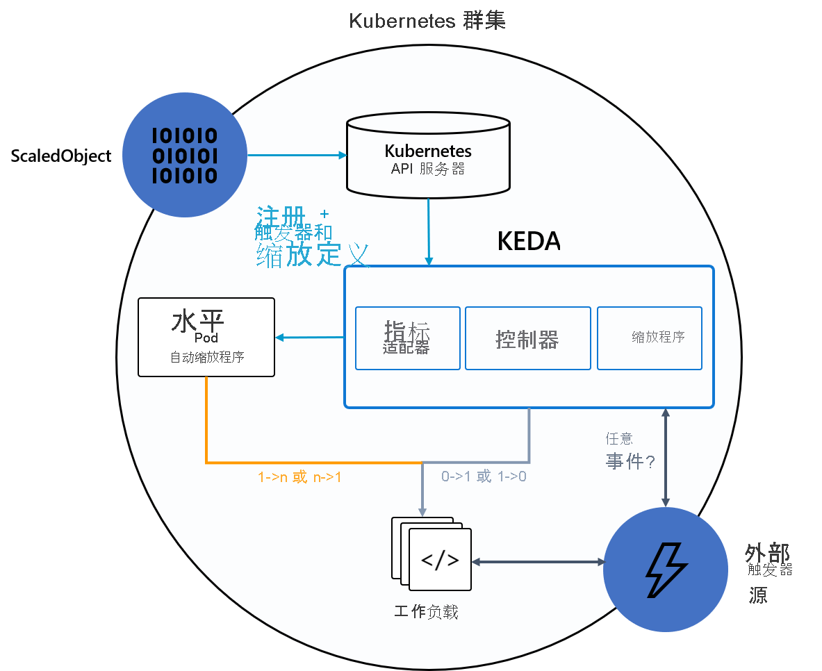 描述 Kubernetes 中 KEDA 体系结构的关系图。