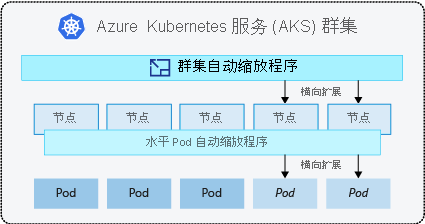 显示群集自动缩放程序工作方式的示意图。