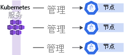 显示群集配置中单个控制平面和多个节点的关系图。