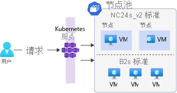 描述具有两个节点池的 Kubernetes 群集的关系图。第一个节点池使用 NC24s_v2 VM，第二个节点池使用 B2s 标准 VM。