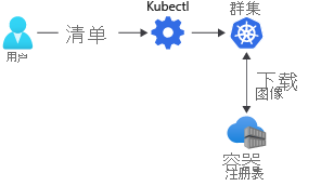 A diagram that shows how container images are downloaded from a container registry to a Kubernetes cluster by using a manifest file.