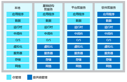 显示每类云服务中的共享管理职责级别的插图。